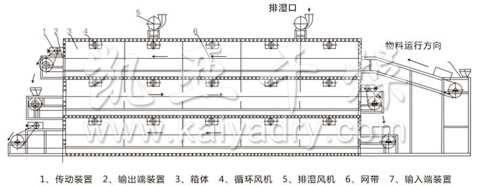 多層帶式干燥機(jī)結(jié)構(gòu)示意圖