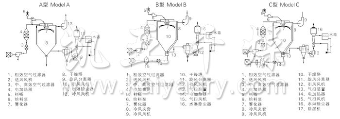 中藥浸膏噴霧干燥機結(jié)構(gòu)示意圖
